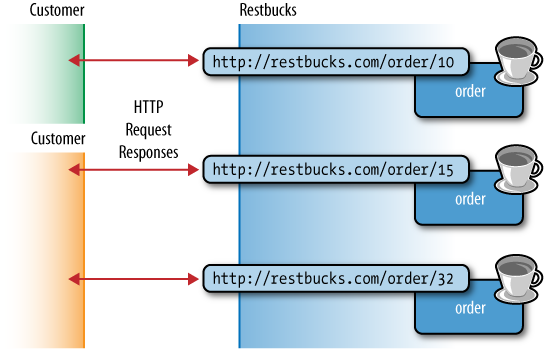 REST API calls