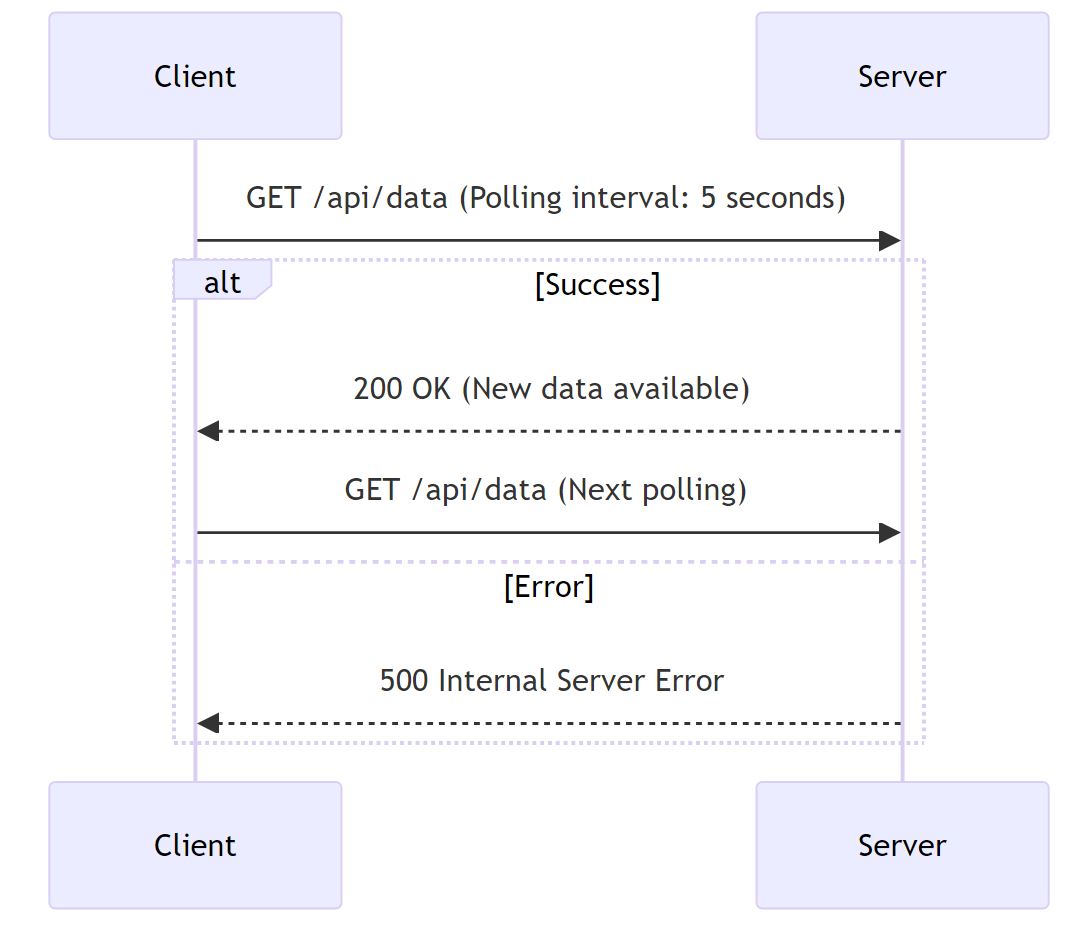 API Polling error